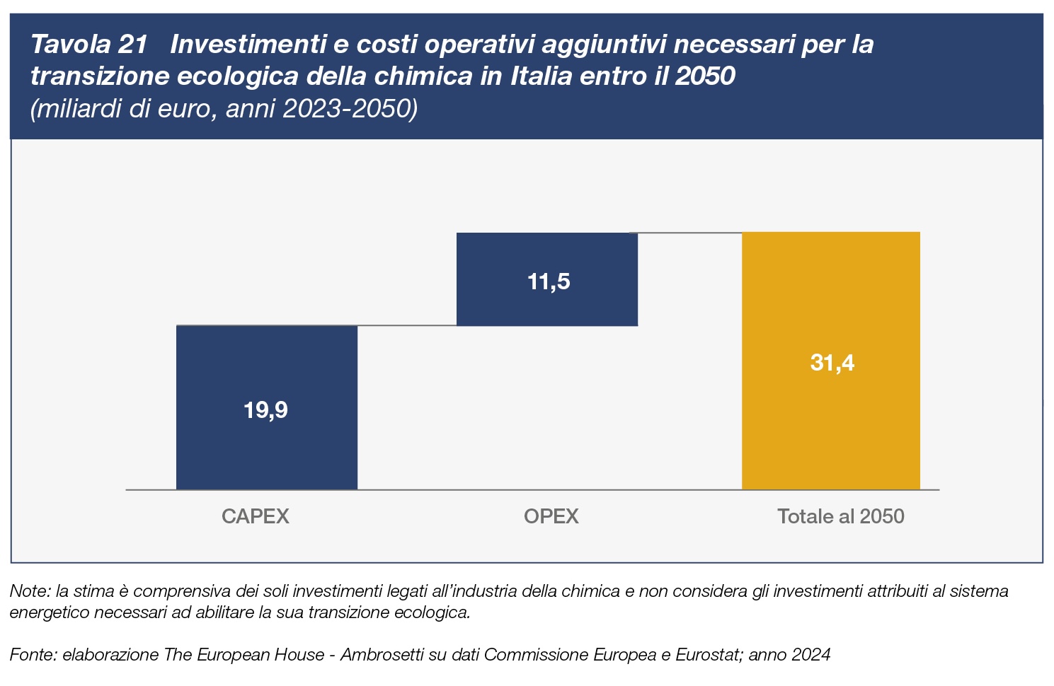 Tavola 21 Investimenti e costi operativi aggiuntivi necessari per la transizione ecologica della chimica in Italia entro il 2050